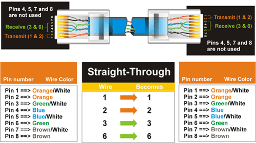 Схема на свързване на кабел компютър-хъб /Straight Through/